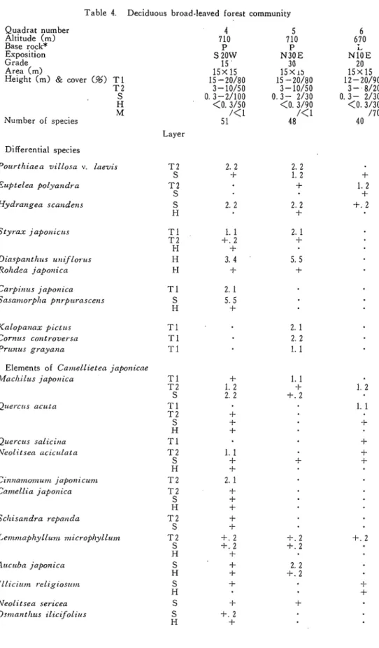 Table 4. Deciduous broad‑leaved forest community Quadrat number Altitude (m) Base rock* Exposition Grade Area (m)