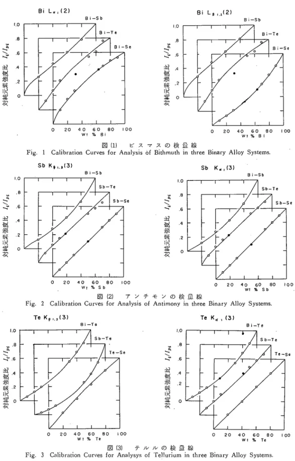 Fig. 1 Calibration Curves for Analysis 6f Bithmuth in three Binary Alloy Systems.