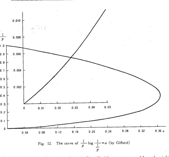 Fig 12 The curve of ＋19十゜a (by Gifford)           −