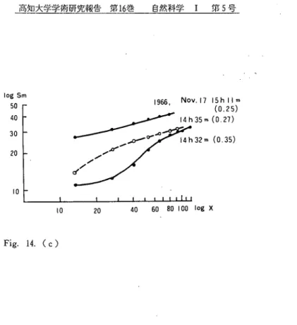Table l. Gradients of straight lines (log Sa、･ersus log x). Beyond distanceＤ、 the straight lines      havethese gradients