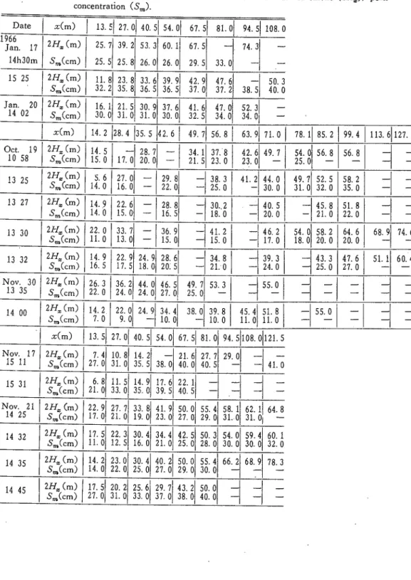Table 2.（ａ）Ｔｈｅ relation between X and values of verticalwid由of smoke (2H‑), peak   concentration (5 )