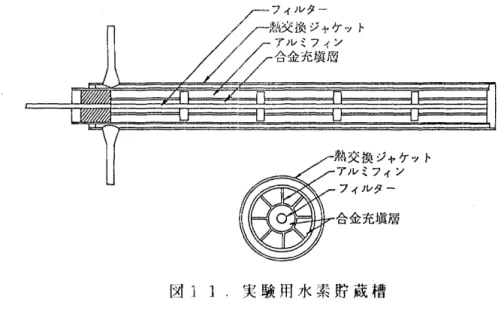 図 10 は 5 Mca  1 蓄熱規模)実験用蓄熱システムに用いた蓄熱槽を示す O この蓄熱槽設計 に当ってはできるだけ熱エネルギー(熱)を無駄なく貯えられるように，しかも蓄熱効率が高く なるよう留意した構造とした。 蓄熱過程での熱移動を中心に説明すると，蓄熱過程で，熱交換器に供給される熱はヒートパイ プ