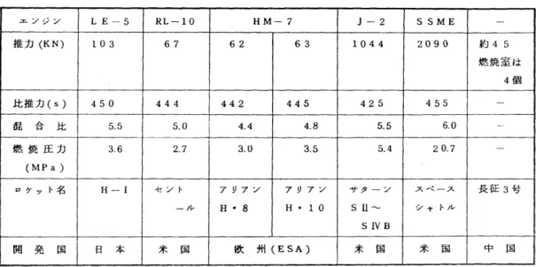 表 6 世界の液酸・液水エンジン一覧 エンジン L E ‑ 5   RL‑10  H M ‑ 7   J ‑ 2  S S M E   推力 (KN) 103  67  62  63  1044  2090  約 4 5  燃焼室は 4 個 比推力( s  )  450  444  442  445  425  455  混 合 比 5 