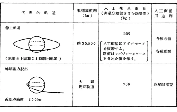 表 4 静 止 軌 道 ， 地 球 重 力 脱 出 軌 道 の 場 合 ( る 段 式 打 上 げ ) 軌道高度例 人 工 衛 星 重 量 代 表 的 軌 道 (km )  (衛星分離部を含む概略値) I  人 工 衛 星 (kg )  用 途 例 静止軌道 550  l  各種通信 …[紅一 数値はアポジモータクースを装着する。 I 各種観測 (赤道面上周期 24 時 間 円 軌 道 ) ￨ を 含 吋 加 。 地球重力脱出 ~ 太周囲軌道陽 700  ￨惑星間探査 近地点高度 250 畑 6 第 2 段