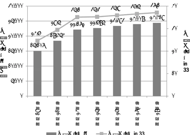 図表 1 任期付教員数・割合（国立大学） （出所）文部科学省調べ。 【大学等】国立大学の任期付教員数・割合（全体）任期付教員数・割合ともに平成13 年度以降、増加傾向にある。 任期付教員数について見ると、平成19年度から平成28年度にかけて増加傾向にある（15,107人→24,419人）。任期付教員数の割合についても、平成19年度から平成28年度にかけて増加傾向にある（24.6%→37.1%） 。15,10718,45422,17222,68523,39324,00824,41924.6%29.5%35