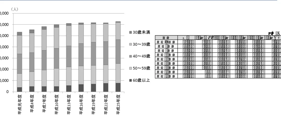 図表 1 年齢階層別教員数（国立大学） （注）数値は各年度の10月1日現在。 （出所）文部科学省「学校教員統計調査」を基に作成。 【大学等】国立大学の年齢階層別教員数（実数）本務教員の若手教員は実数でも減少傾向にある。 30～39歳の本務教員数は平成13年度から低下を続けており、平成25年10月1日現在で15,363人となっている。 30歳未満の本務教員数は平成元年度以降一貫して減少しており、平成25年10月1日現在で917人となっている。 単位：人年度合計30歳未満 30～39歳 40～49歳 50～