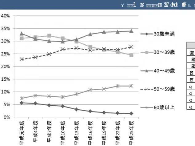 図表 1 年齢階層別教員割合（国立大学）【大学等】国立大学の年齢階層別教員数（割合）特に30代の本務教員割合が大きく減少している。 特に30歳~39歳で減少幅が大きく、平成7年度は32.1%であったのに対し、平成25年度は24.5%となった。 年度 30歳未満 30～39歳 40～49歳 50～59歳 60歳以上 平成元年度 5.6% 31.1% 32.9% 22.9% 7.4% 平成4年度 5.4% 31.6% 30.9% 23.6% 8.5% 平成7年度 4.7% 32.1% 30.1% 24.8% 