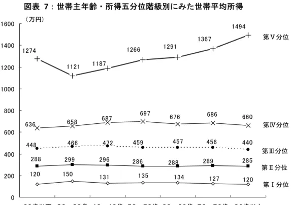 図表  7：世帯主年齢・所得五分位階級別にみた世帯平均所得  120 150 131 135 134 127 1202882992962862882892854484664724594574564406976766866606586876361494136712741291112111871266 0 2004006008001000120014001600 ２９歳以下 ３０～３９歳 ４０～４９歳 ５０～５９歳 ６０～６９歳 ７０～７９歳 ８０歳以上 第Ⅴ分位第Ⅳ分位第Ⅰ分位第Ⅱ分位第Ⅲ分位（万円） （資料