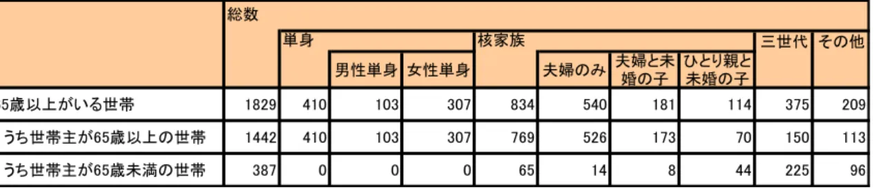 図表  11 ：「 65 歳以上がいる世帯」と「世帯主が 65 歳以上の世帯」の世帯数 （万世帯）  三世代 その他 男性単身 女性単身 夫婦のみ 夫婦と未 婚の子 ひとり親と未婚の子 65歳以上がいる世帯 1829 410 103 307 834 540 181 114 375 209 　うち世帯主が65歳以上の世帯 1442 410 103 307 769 526 173 70 150 113 　うち世帯主が65歳未満の世帯 387 0 0 0 65 14 8 44 225 96単身核家族総数 （注）世