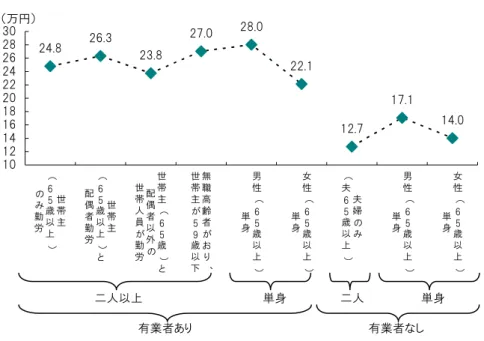 図表  18 ：世帯の構造・有業者の有無別にみた一人あたり実収入（月額） 28.0 14.027.022.124.826.323.817.1 12.7 1012141618202224262830 世 帯 主（65歳以 上 ）のみ勤労 世帯主（65歳以上） と配偶者勤労 世帯主（65歳 ） と配偶者以外の世帯人員が勤労 無職高齢者がおり 、世帯主が59歳以下 男性 （65歳以上 ）単身 女性（65歳以上）単身 夫婦のみ（夫65歳以上） 男性 （65歳以上）単身 女性（65歳以上）単身（万円） 二人以上 単身