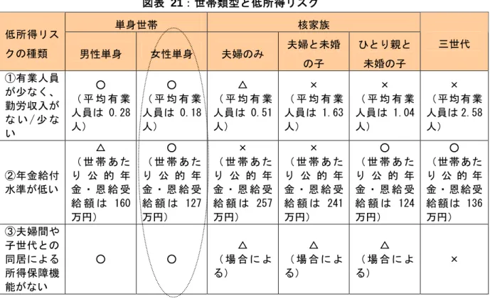 図表 21：世帯類型と低所得リスク  単身世帯  核家族  低所得リス クの種類  男性単身  女性単身  夫婦のみ  夫婦と未婚 の子  ひとり親と未婚の子  三世代  ①有業人員 が少なく、 勤労収入が な い / 少 な い  ○  （ 平 均 有 業人員は 0.28人）  ○  （ 平 均 有 業人員は 0.18人）  △  （ 平 均 有 業人員は 0.51人）  ×  （ 平 均 有 業人員は 1.63人）  ×  （ 平 均 有 業人員は 1.04人）  ×  （平均有業人員は 2.58人） 