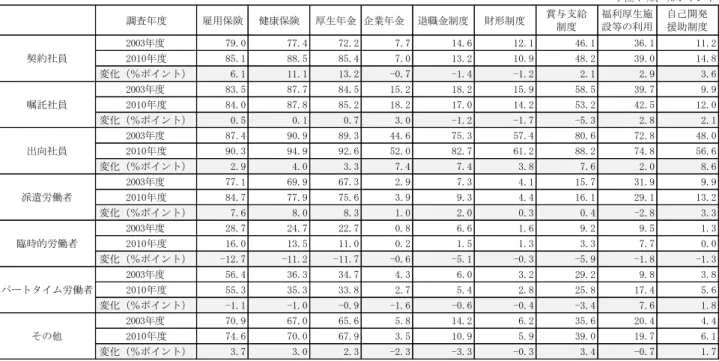 表 3 日本における非正規職の福利厚生制度の適用状況（詳細）  資料出所）厚生労働省（2003） 「平成 15 年就業形態の多様化に関する総合実態調査報告」 、厚生労働省（2010） 『平成 22 年就業形態の多様化に関する総合実態調査』より筆者作成。  表 4 韓国における非正規職の福利厚生制度の適用状況（詳細）  資料出所）雇用労働部「雇用労働統計」より筆者作成。  本稿では日韓における雇用形態別賃金水準と公的社会保険制度を含む福利厚生制度の適用状況について 調べてみた。日韓ともに正規職に比べて非正規職