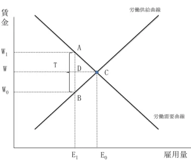 図表 4  賃金と雇用量の決定  出所）島崎（2011） 「健康保険制度における事業主の役割に関する調査研究報告書」健康保険組合連合 会を筆者加筆  図表 5  賃金と雇用量の決定（労働需要の賃金弾力性が高い場合）  出所）島崎（2011） 「健康保険制度における事業主の役割に関する調査研究報告書」健康保険組合連合会を 筆者加筆  労働需要曲線 雇用量労働供給曲線ABE1E0賃金W0W1WTDC雇用量社会保険が適用される正規労働者の労働需要曲線(Dre)ABE1E0賃金W0W1WDCT社会保険が適用される正