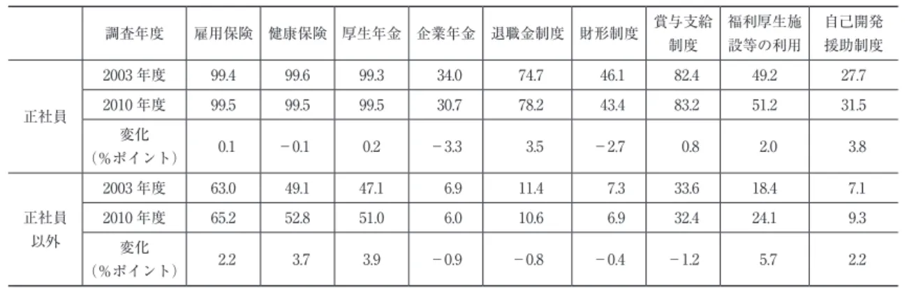 表 5　雇用形態別社会保険の加入状況 （単位：％，％ポイント） 調査年度 雇用保険 健康保険 厚生年金 企業年金 退職金制度 財形制度 賞与支給 制度 福利厚生施設等の利用 自己開発援助制度 正社員 2003 年度 99.4 99.6 99.3  34.0  74.7  46.1  82.4 49.2 27.72010 年度99.599.599.5 30.7 78.2 43.4 83.251.231.5 変化 （％ポイント）  0.1 －0.1 0.2 －3.3 　3.5 －2.7 　0.8  2.0  3