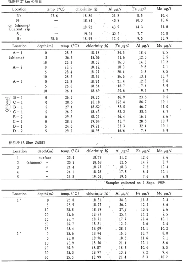 Table 1. Aluminium, Iron and Molybdenum｡content of water samples  collected from various stationsin ｃｏａらtj Kochi prefecture.