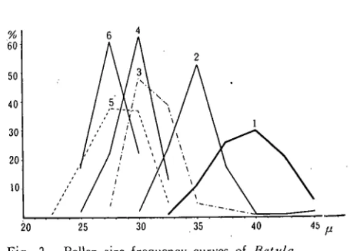 Fig. 2. Pollen size frequency curves of 召ｄ ｢α  Figures on frequency curves refer to Tab