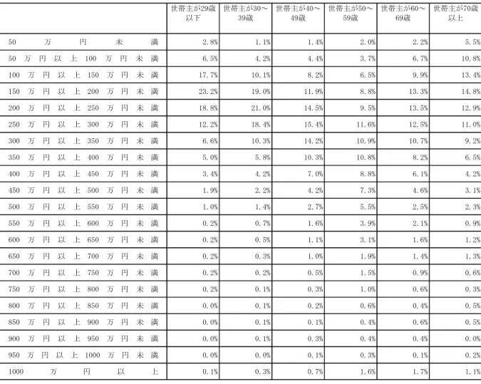 図表 A-3  世帯主の年齢階級別にみた等価可処分所得階級別の人員数分布（1992）  2.8% 1.1% 1.4% 2.0% 2.2% 5.5% 6.5% 4.2% 4.4% 3.7% 6.7% 10.8% 17.7% 10.1% 8.2% 6.5% 9.9% 13.4% 23.2% 19.0% 11.9% 8.8% 13.3% 14.8% 18.8% 21.0% 14.5% 9.5% 13.5% 12.9% 12.2% 18.4% 15.4% 11.6% 12.5% 11.0% 6.6% 10.3% 1