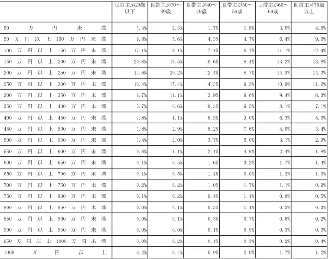 図表 A-6  世帯主の年齢階級別にみた等価可処分所得階級別の人員数分布（2001）  5.4% 2.3% 1.7% 1.8% 3.0% 4.0% 9.8% 5.6% 4.3% 4.7% 6.4% 9.0% 17.1% 9.1% 7.1% 6.7% 11.1% 12.4% 20.8% 15.5% 10.6% 8.4% 13.2% 13.8% 17.6% 20.2% 12.4% 8.7% 14.3% 14.3% 10.4% 17.4% 14.3% 9.3% 10.9% 11.6% 6.7% 11.1% 13.