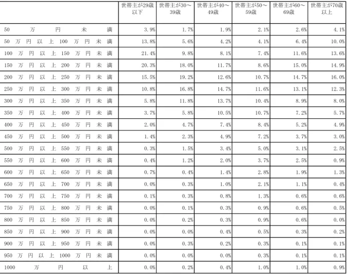図表 A-7  世帯主の年齢階級別にみた等価可処分所得階級別の人員数分布（2004）  3.9% 1.7% 1.9% 2.1% 2.6% 4.1% 13.8% 5.6% 4.2% 4.1% 6.4% 10.0% 21.4% 9.8% 8.1% 7.4% 11.6% 13.6% 20.3% 18.0% 11.7% 8.6% 15.0% 14.9% 15.5% 19.2% 12.6% 10.7% 14.7% 16.0% 10.8% 16.8% 14.7% 11.6% 13.1% 12.3% 5.8% 11.8%