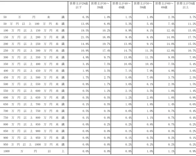 図表 A-8  世帯主の年齢階級別にみた等価可処分所得階級別の人員数分布（2007）  6.3% 1.0% 1.1% 1.8% 2.3% 3.7% 13.0% 6.8% 5.3% 5.4% 7.4% 11.2% 19.5% 10.2% 8.9% 8.1% 12.4% 15.0% 21.5% 16.8% 9.4% 8.4% 14.8% 17.7% 14.8% 19.7% 13.8% 9.1% 14.0% 15.5% 10.9% 17.4% 14.7% 11.3% 12.0% 10.7% 4.9% 9.7% 1