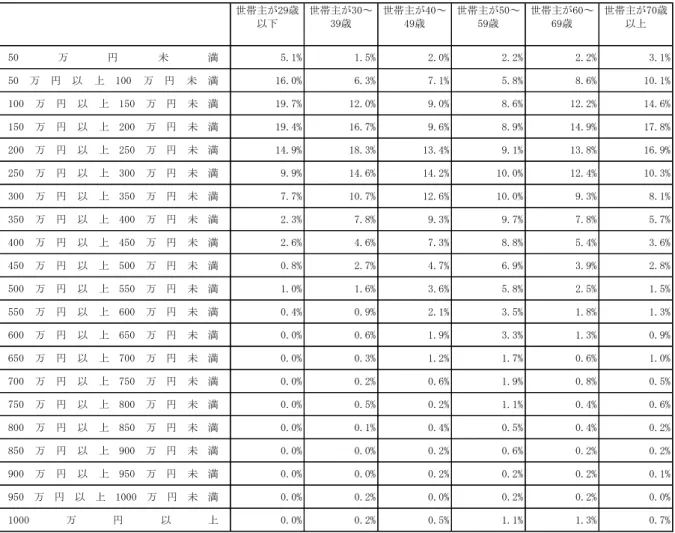 図表 A-9  世帯主の年齢階級別にみた等価可処分所得階級別の人員数分布（2010）  5.1% 1.5% 2.0% 2.2% 2.2% 3.1% 16.0% 6.3% 7.1% 5.8% 8.6% 10.1% 19.7% 12.0% 9.0% 8.6% 12.2% 14.6% 19.4% 16.7% 9.6% 8.9% 14.9% 17.8% 14.9% 18.3% 13.4% 9.1% 13.8% 16.9% 9.9% 14.6% 14.2% 10.0% 12.4% 10.3% 7.7% 10.7% 1