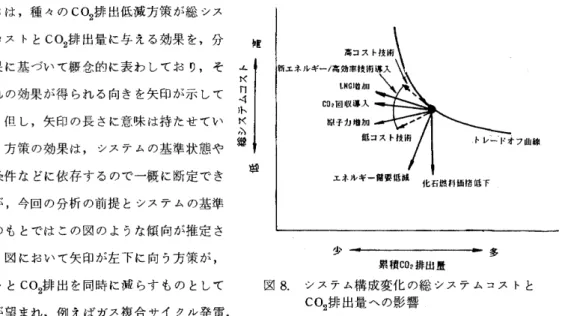 図 8 は，種々の CO 2 排出低減方策が総シス テムコストと C O 2 排出量に与える効果を，分 帽 析結果に基づいて概念的に表わしており，そ ム t <  れぞれの効果が得られる向きを矢印が示して 3  l ト いる O 但し，矢印の長さに意味は持たせてい t < 1  様子力制自 お ない。方策の効果は，システムの基準状態や 曜 制約条件などに依存するので一概に断定でき ないが，今回の分析の前提とシステムの基準 状態のもとではこの図のような傾向が推定さ れる O 図において矢印が左下に