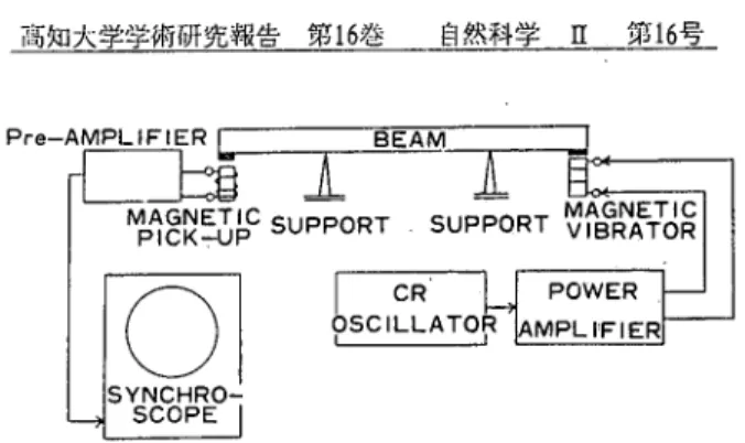 Fig. 2 Schematic diagram of the measuring apparatus and the measuring  method of dynamic Young's modulus.