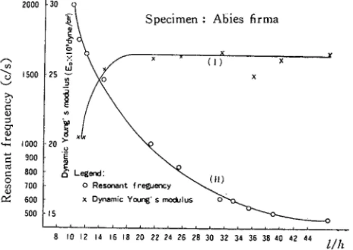 Fig. 7 Relationship between dynamic Young's modulus and 即 (I);