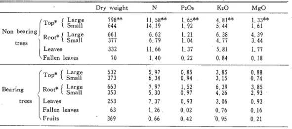 Table 5. Calculation of the absorption of nutrient elements by bearing and non bearing  Unshu orange trees growing in gravel culture from April 7 to Dec
