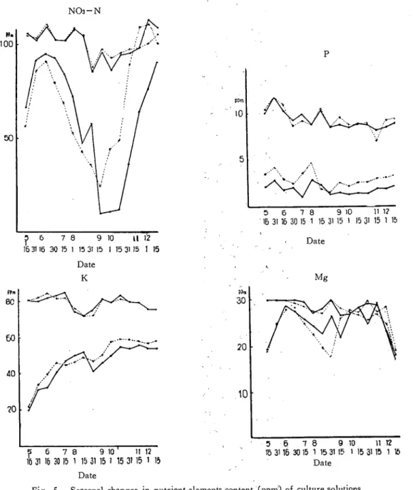Fig. 5. Seasonal changes in nutrient elements content･Cppm) of culture solutions.