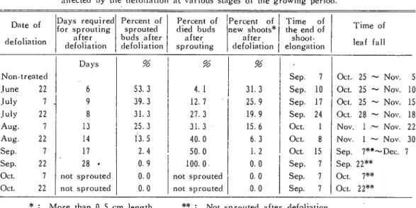 Table 1. Growth of secondary shoots of yｏｕりgJapanese persimmon trees as   affected by the defoliation at various stages of the growing period.