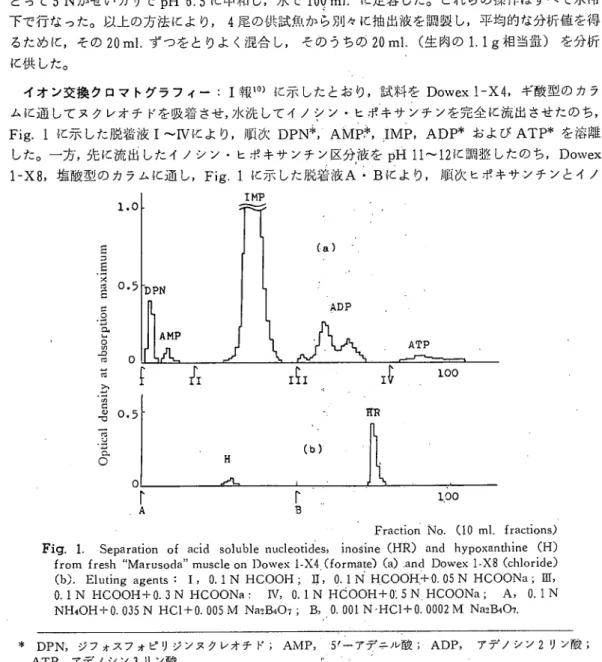 Fig. 1 に示した脱着液I〜lｖにより，順次ＤＰＮ＊√AiVIP,*, IMP, ADP*およびＡＴＰ＊を溶離 した。一方，先に流出したイノシン・ヒポキサンチン区分液をpH 11〜12に調整したのち, Dowex 1‑X8.塩酸型のカラムに通し