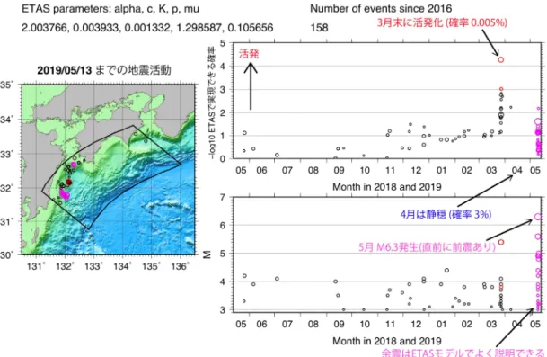 図 1  左図は 2018 年 5 月 14 日から 2019 年 5 月 13 日までの震央分布。黒丸が震央、赤紫色の丸は 2019 年 5 月 10 日から 13 日までに発生した地震の震央。赤丸は ETAS モデルで実現できる確率が 0.1%以下の 地震の震央。黒い実線は解析領域を示す。右下図は M-T ダイアグラム。右上図は ETAS モデルで実現でき る確率の推移。  図 2  左図は 1995 年 12 月 4 日から 1996 年 12 月 3 日までの震央分布。黒丸が震央、赤紫色の丸は 19