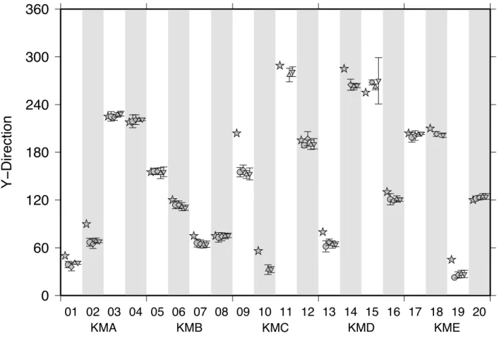Fig. 9.   Comparison of estimated orientations of DONET seismometers (direction of Y axis, clockwise from the North)