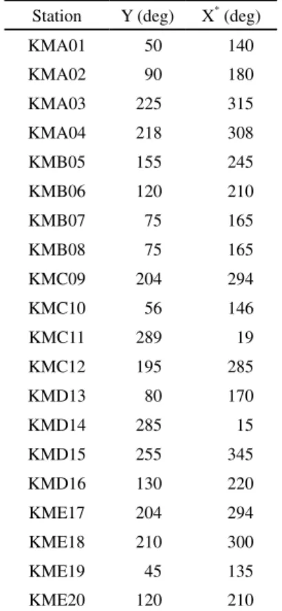 Table 1.   Orientation of seismometers obtained from the video of ROV. 