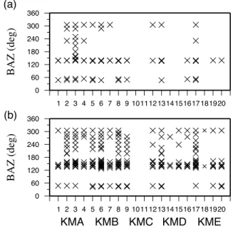 Fig. 2.   Back azimuth (BAZ) distribution of events used for the  analysis. (a) The analysis based on cross-correlation of seismic  waveforms with observations on land