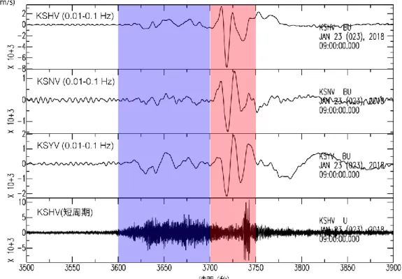 Fig. 1  Broadband  vertical  ground  seismograms  (0.01-0.1  Hz)  at  KSHV,  KSNV,  and  KSYV  (upper  three  traces), and short period vertical seismogram at KSHV (bottom trace) on 23 January, 2018