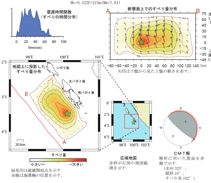 Fig. 6  Source rupture process analysis by far field body-wave.