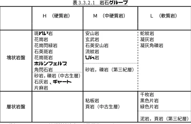 表 3.3.2.1 岩石グループ      Ｈ （硬質岩）    Ｍ （中硬質岩）    Ｌ （軟質岩）          塊状岩盤  斑れい岩 花崗岩  花崗閃緑岩 石英斑岩 花崗斑岩  ホルンフェルス  角閃石岩  砂岩，礫岩（中古生層） 石灰岩、チャート  片麻岩  安山岩 玄武岩  石英安山岩 流紋岩 ひん岩   砂岩，礫岩（第三紀層）  蛇紋岩 凝灰岩  凝灰角礫岩       層状岩盤      粘板岩  頁岩（中古生層）  千枚岩  黒色片岩 緑色片岩    泥岩，頁岩（第三紀層）     注
