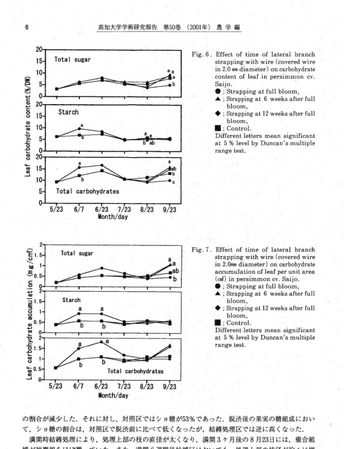 Fig. 7丿Effect of tl皿e of 1 ateralbranch  犬∧ﾚ･ gt図面ing with wire (covered wire   ＼ in 2.0nini diameter) on:carbohydrate   ………accumulationしof leaf per unit area