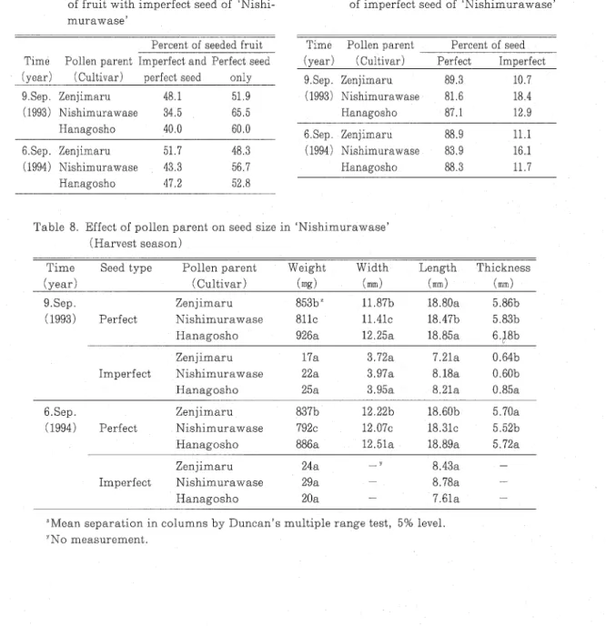 Table 6. Effect of pollen parent on occurrence  Table ７. Effect of pollen parent on occurrence