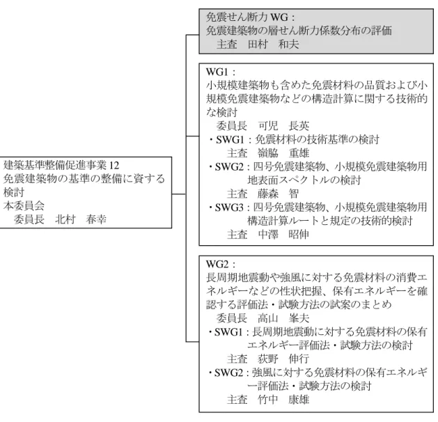 図 1.3-3   平成 21 年建築基準整備促進事業（ 12 免震建築物の基準の整備に資する検討）   研究体制組織図 建築基準整備促進事業12  免震建築物の基準の整備に資する検討 本委員会 委員長  北村  春幸  免震せん断力 WG：  免震建築物の層せん断力係数分布の評価 主査  田村  和夫WG1：  小規模建築物も含めた免震材料の品質および小規模免震建築物などの構造計算に関する技術的な検討 委員長  可児  長英 ・SWG1：免震材料の技術基準の検討   主査  嶺脇  重雄 ・ SWG2：四