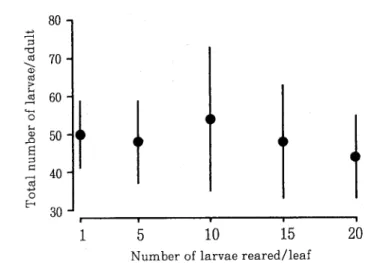 Fig. 7. Total number of larvae deposited by ａ adult which were reared at    different densities in the larvae