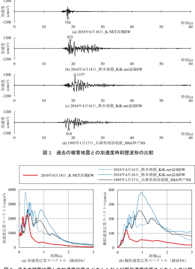 図 1  過去の被害地震との加速度時刻歴波形の比較  図 2  過去の被害地震との加速度応答スペクトルおよび擬似速度応答スペクトルの比較 -120012000102030405060加速度(cm/s2)時刻(s)-120012000102030405060加速度(cm/s2)時刻(s)-120012000102030405060加速度(cm/s2)時刻(s)-120012000102030405060加速度(cm/s2)時刻(s)7949251157818(a) 2018年6月18日_K-NET高槻EW(b