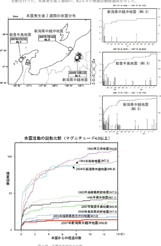 Fig. 3　Comparison of aftershock activities.