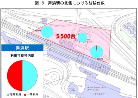 図 19 舞浜駅の北側における駐輪台数