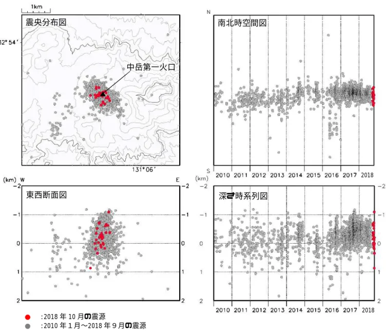 図 10  阿蘇山  火山性地震の震源分布（2010 年１月〜2018 年 10 月）    ＜10 月の状況＞  震源が求まった火山性地震は 28 回で、震源は主に中岳第一火口付近のごく浅いところか ら深さ０km 付近に分布しました。                     ●  :2018 年 10 月の震源 ●  :2010 年１月〜2018 年９月の震源 震央分布図  南北時空間図 東西断面図  深さ時系列図  2018 2018 中岳第一火口 