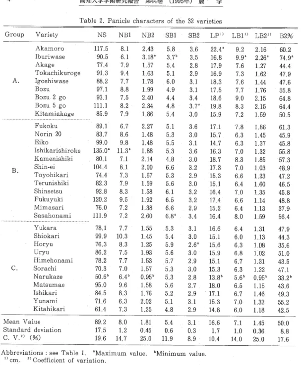 Table 2. Panicle characters of the 32 varieties
