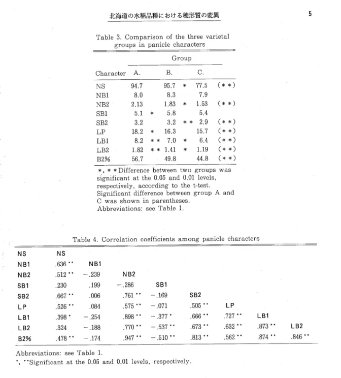 Table 3. Comparison of the three varietal      groups in panicle char･acters                    Group Character NS NBl NB2 ＳＳＬＬＬＢ ｍmPm132泌 A.‑ 94.7 8.02.13 5.1 ＊ 3.2 B.‑ 95.7 8.31.835.8 ＊＊ C