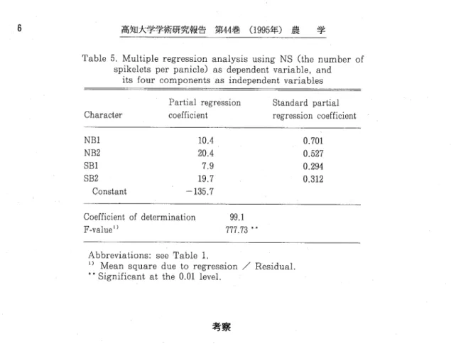 Table 5. Multiple regression analysis using NS (the number of    spikelets per panicle) as dependenトvariable, and     its four components as independent variables